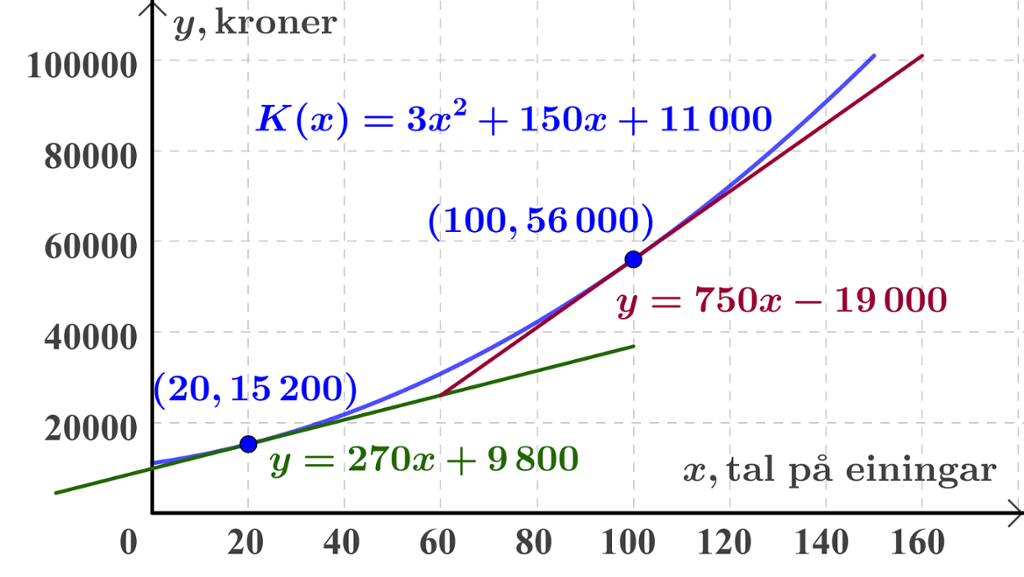 Illustrasjon av koordinatsystem. Grafen til funksjonen K av x er lik 3 x i andre pluss 150 x pluss 11000 er teikna for x-verdiar mellom 0 og 150. I tillegg er tangentane i punkta på grafen der x er lik 20 og x er lik 100, teikna inn. Den første tangenten har stigningstal lik 20, den andre tangenten har stigningstal lik 100.