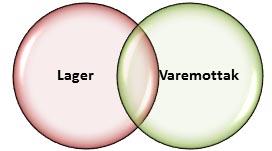 Lager og varemottak overlapper med hensyn til svinn.