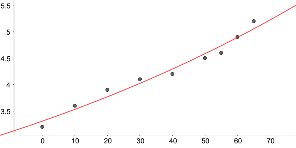 Koordinatsystemet i regresjonsverktøyet viser punktene i oppgaven og den eksponentialfunksjonen som passer best med disse punktene. Eksponentialfunksjonen er nesten rettlinjet og krummer svakt oppover. Skjermutklipp.