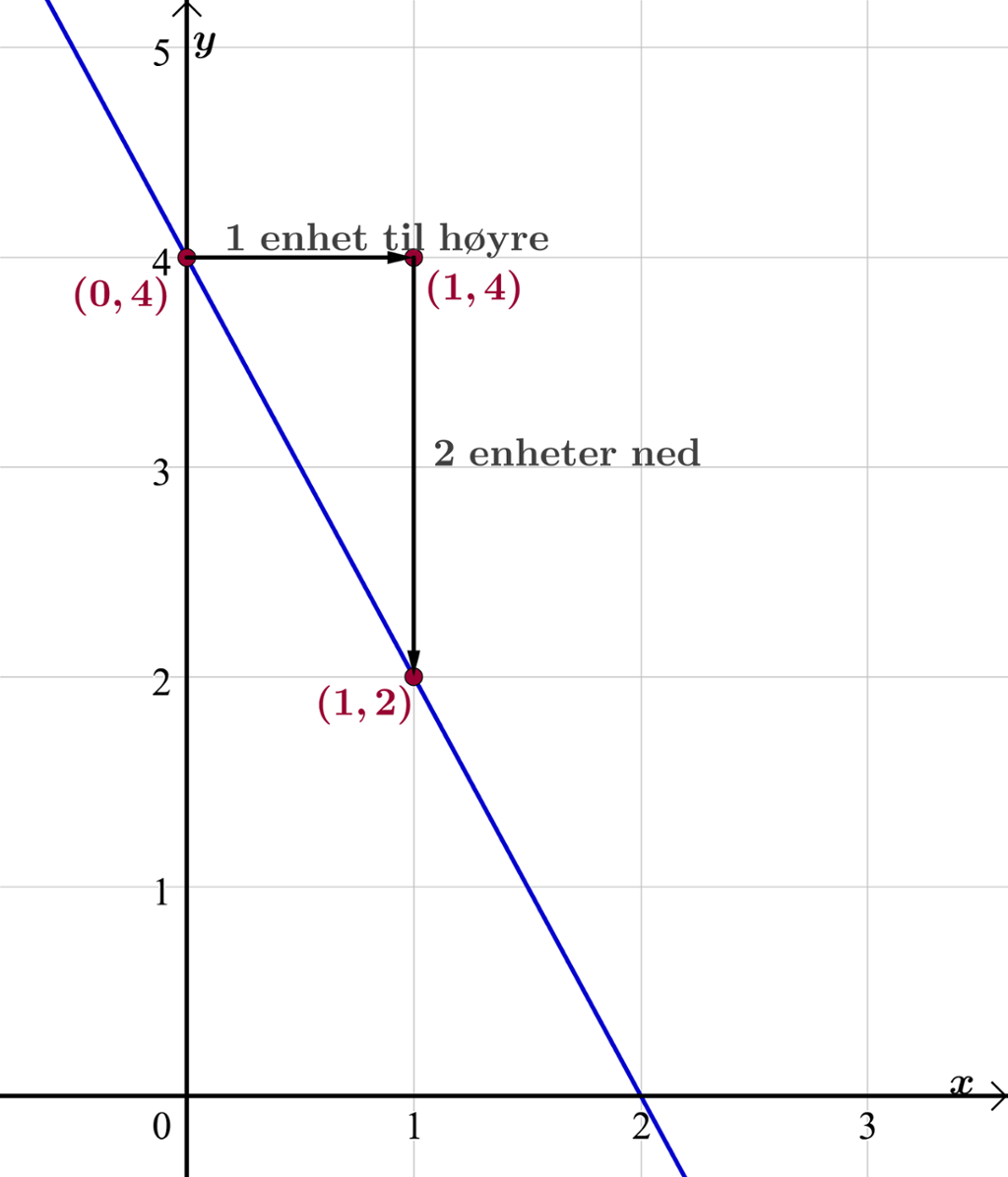lineær funksjon.graf.