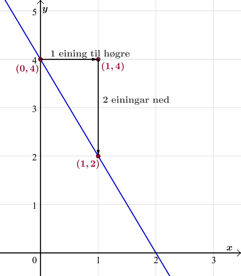 Grafen til ein lineær funksjon.Tegning.