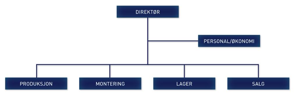 Linje-/staborganisasjon