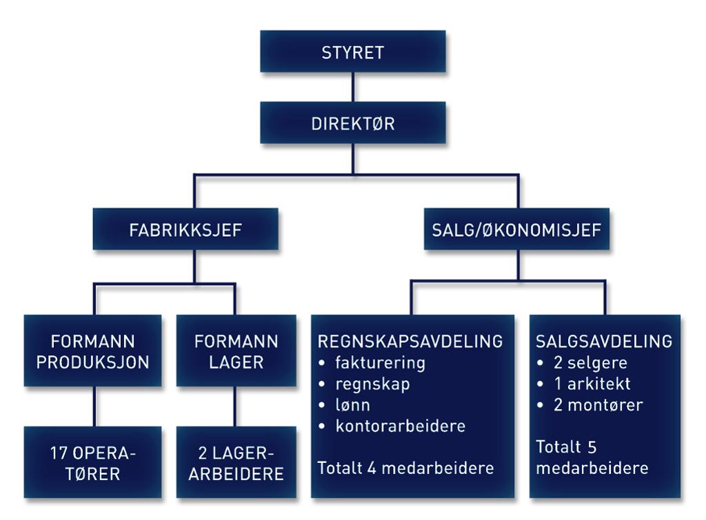 Linjeorganisasjon
