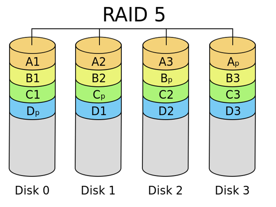 Modell som viser hvordan Raid 5 fordeler data og plass til redudanse utover fire harddisker.