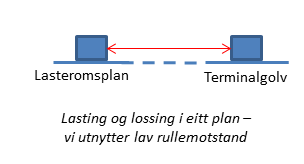 Lasting og lossing i same planet.