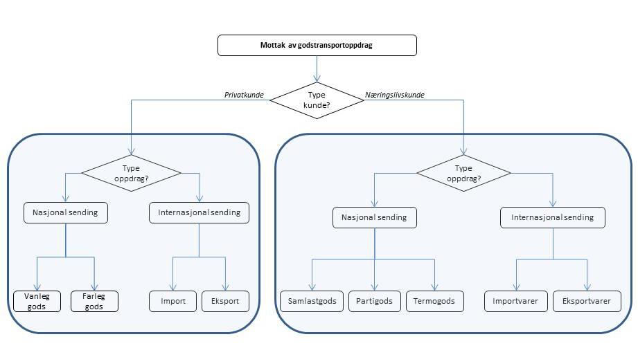 Oppdrag der godset som skal bli transportert, skal bli behandla ulikt
