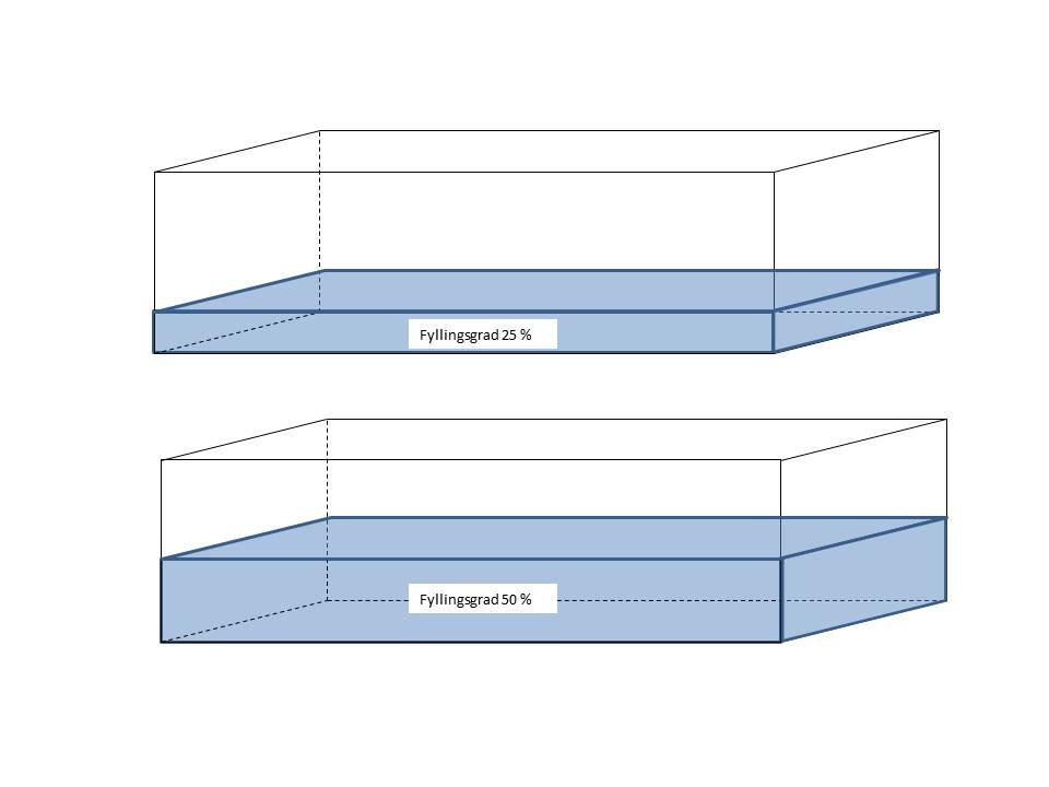 Fyllingsgraden angir hvor godt vi utnytter volumet i en konteiner