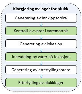 Elektronisk prosess med generering av innkjøpsordre