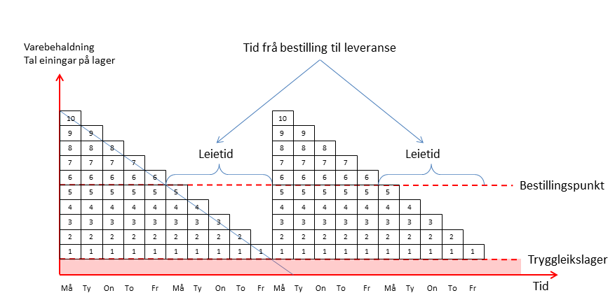 Elektronisk registrering av varebeholdningen for en artikkel