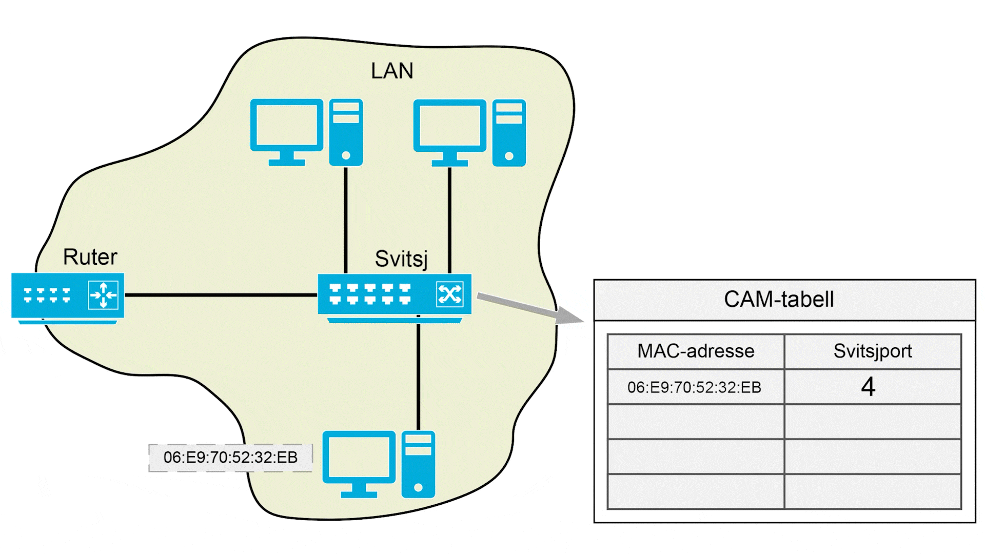 Modell av et lite nettverk med en svitsj i midten og en ruter og tre datamaskiner koblet til. En tabell som er tilknyttet svitsjen, har tittelen CAM-tabell og har ei linje med data. Svitsjen sender data til alle de tilkoblede enhetene, unntatt en av datamaskinene. Animasjon.