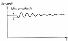 Minimums amplitude