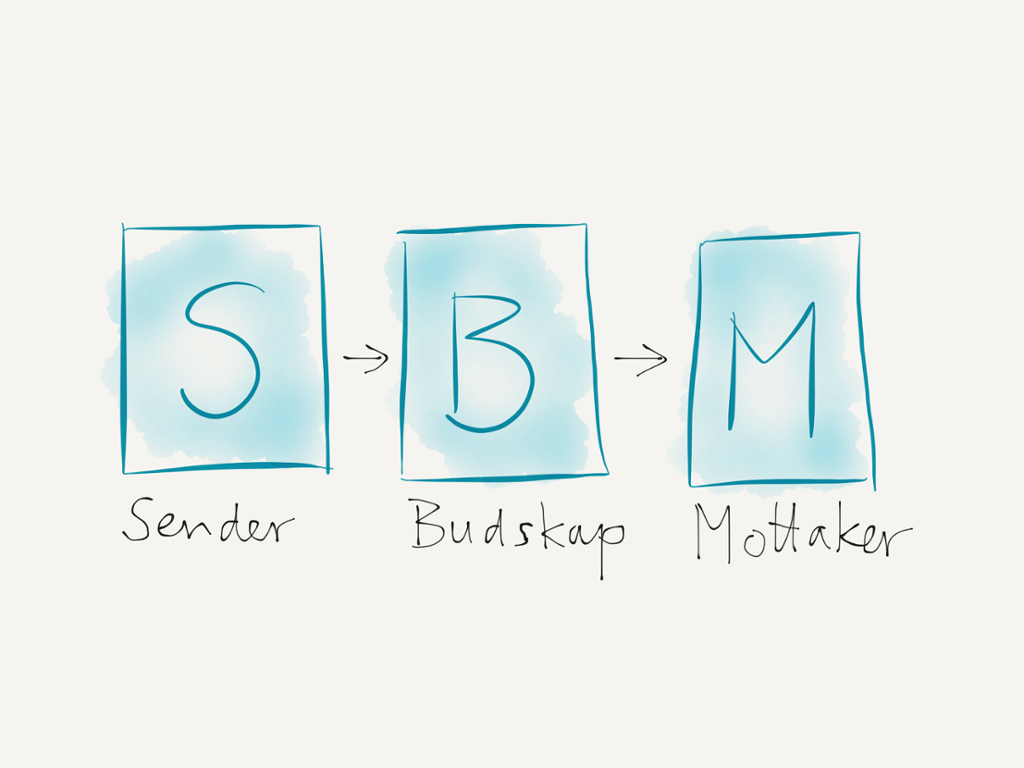 Modell som viser sender, budskap og mottaker. Illustrasjon.