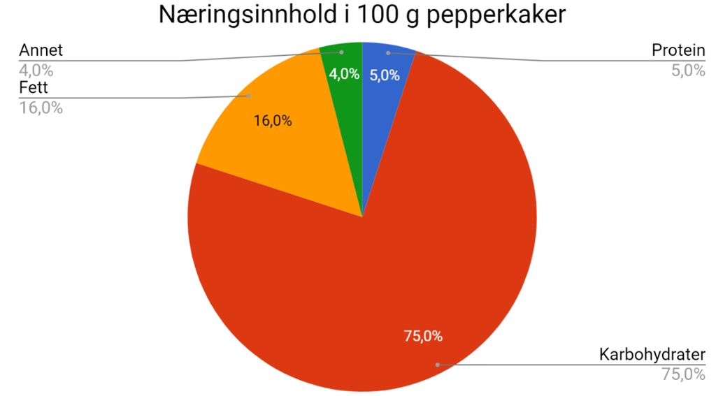 sektordiagram som viser næringsinnholdet i 100 gram pepperkaker