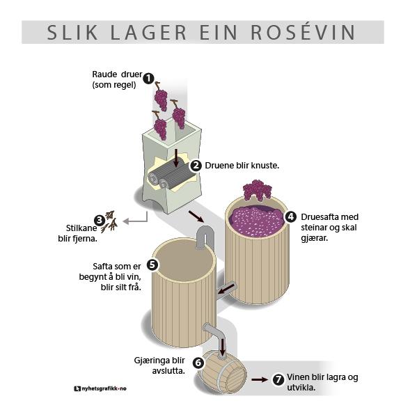 grafisk framstilling av rosévinproduksjon