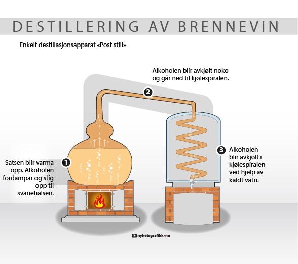 Illustrasjon av ei enkel destillering av brennevin. Grafikk.
