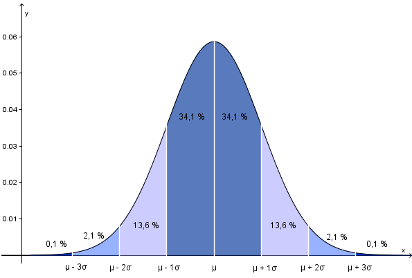 Normalfordeling, GeoGebra