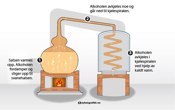 Illustrasjon av en enkel destillering av brennevin. Grafikk.