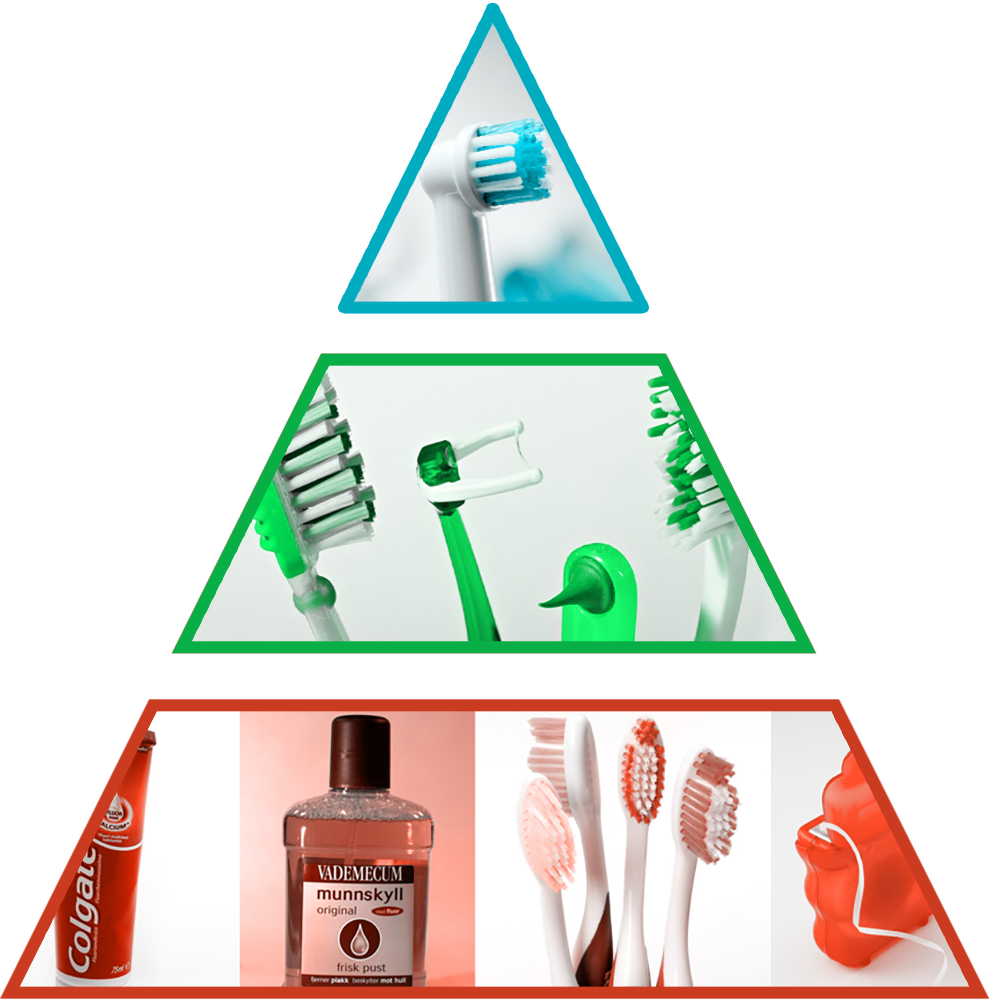 Hierarkipyramide hvor nederste rad er munnhygieneprodukter representert ved tannkrem, munnskyllevann, tannbørster og tanntråd, andre rad er ulike tannbørster mens øverste rad er en elektrisk tannbørste.