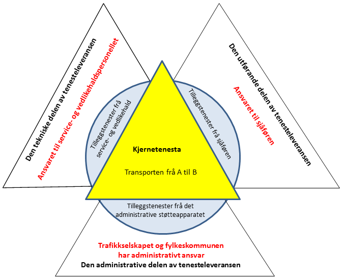 Element ved persontransport for å oppnå fornøgde passasjerar.