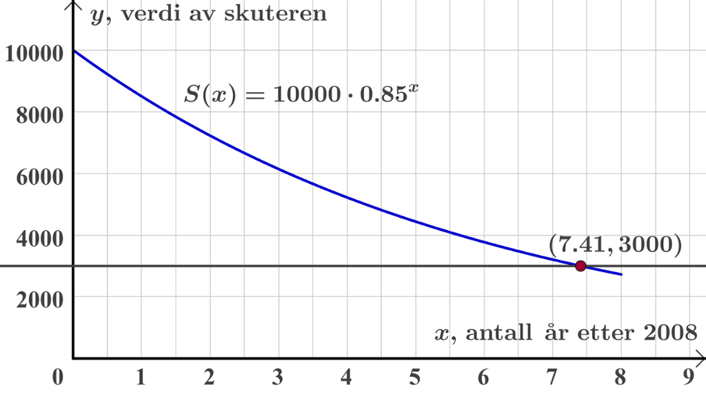 Grafen til funksjonen. Graf.