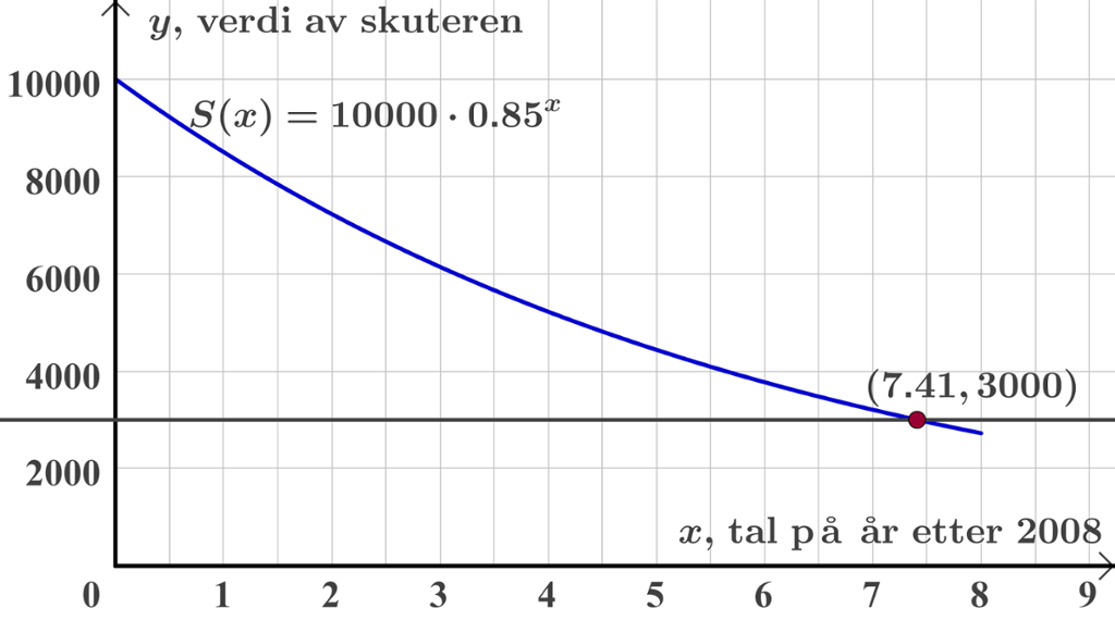 Grafen til funksjonen. Graf.