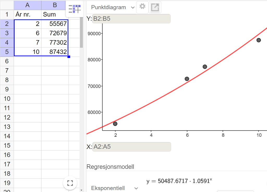 Regresjonsanalyse av tallene i eksempelet. Til venstre vises et utsnitt av regnearkdelen i GeoGebra der cellene A 2 til A 5 inneholder tallene 2, 5, 7 og 10, mens cellene B 2 til B 5 inneholder summene oppgitt i oppgaven. Til høyre vises regresjonsanalyseverktøyet. Det er valgt eksponentiell regresjonsmodell, og funksjonen som passer best med tallene, er y er lik 50457,6717 multiplisert med 1,0591 opphøyd i x. Skjermutklipp.