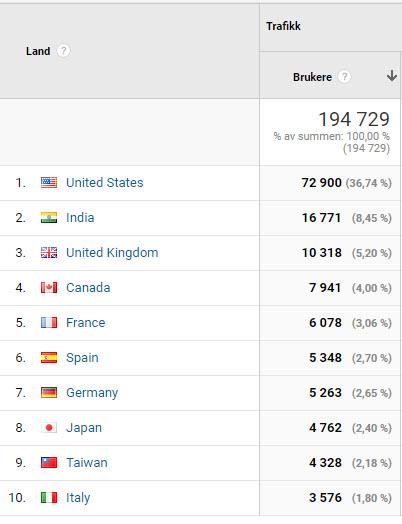 Bildet er hentet fra en Google Analytics-konto og viser hvilke land trafikken inn til et nettsted kommer fra. Størstedelen av trafikken kommer fra USA. Deretter følger India, United Kingdom, Canada, Frankrike, Spania, Tyskland, Japan, Taiwan og Italia. Skjermbilde.  
