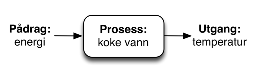 Pådrag og utgang i prosessen koking av vann