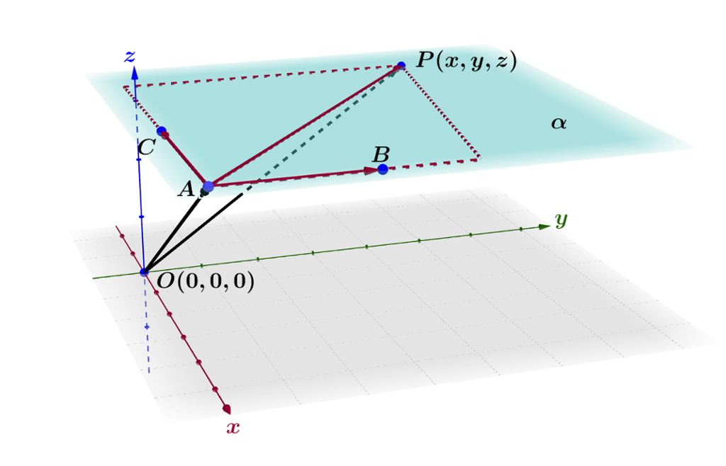 Eit plan alfa er danna av punkta A, B, C og P. P har koordinatane x, y og z. Punktet O ligg i origo og har koordinatane 0,0 og 0. Følgande vektorar er teikna inn: A B, A C, A P, O A og O P. Illustrasjon.