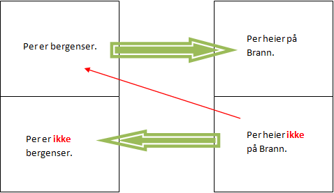 Påstander medfører