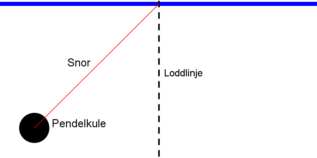Bilde av en skisse av en pendel