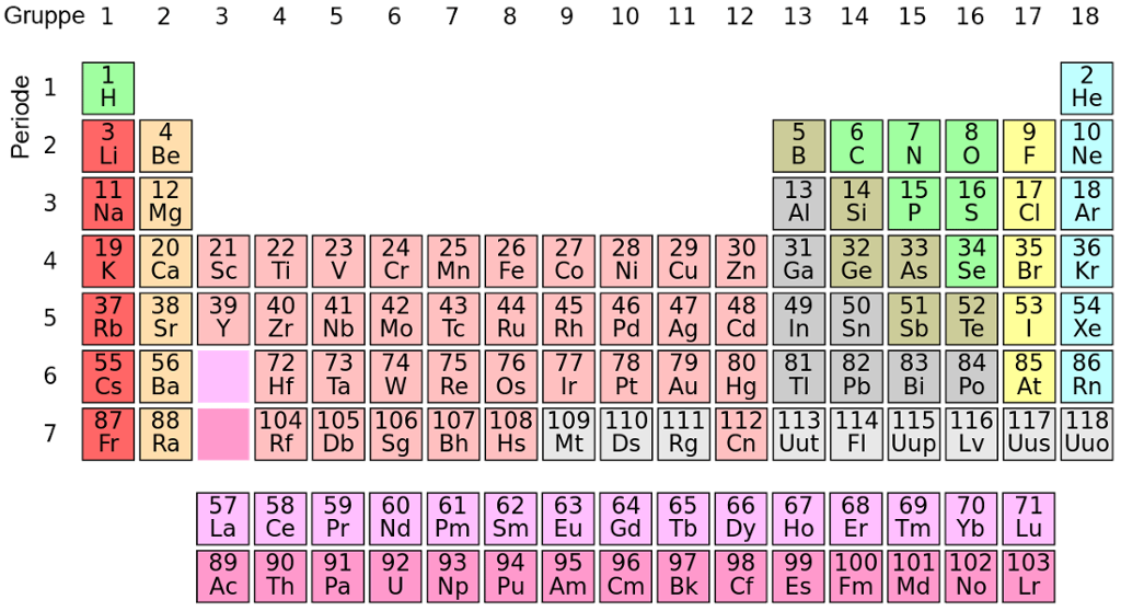Periodesystem med ulike fargekoder for grupper og tilstander. Grafikk.