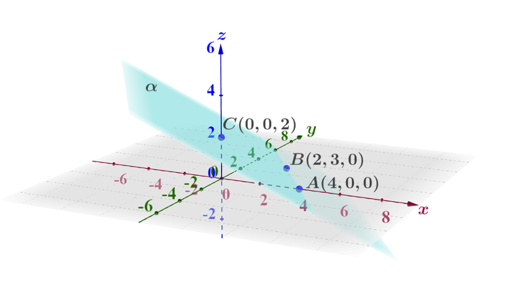 Tredimensjonalt koordinatsystem der det er teikna tre punkt. Det er A med koordinatane 4, 0 og 0, B med koordinatane 2, 3 og 0 og C med koordinatane 0, 0 og 2. Eit plan alfa går gjennom dei tre punkta. Illustrasjon.