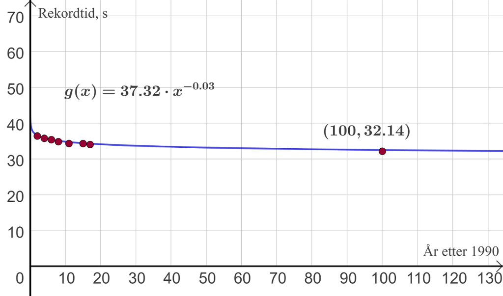 Koordinatsystem som illustrerer korleis verdsrekorden på skøyter, 500 meter for menn, har falle etter 1990. Illustrasjon. 