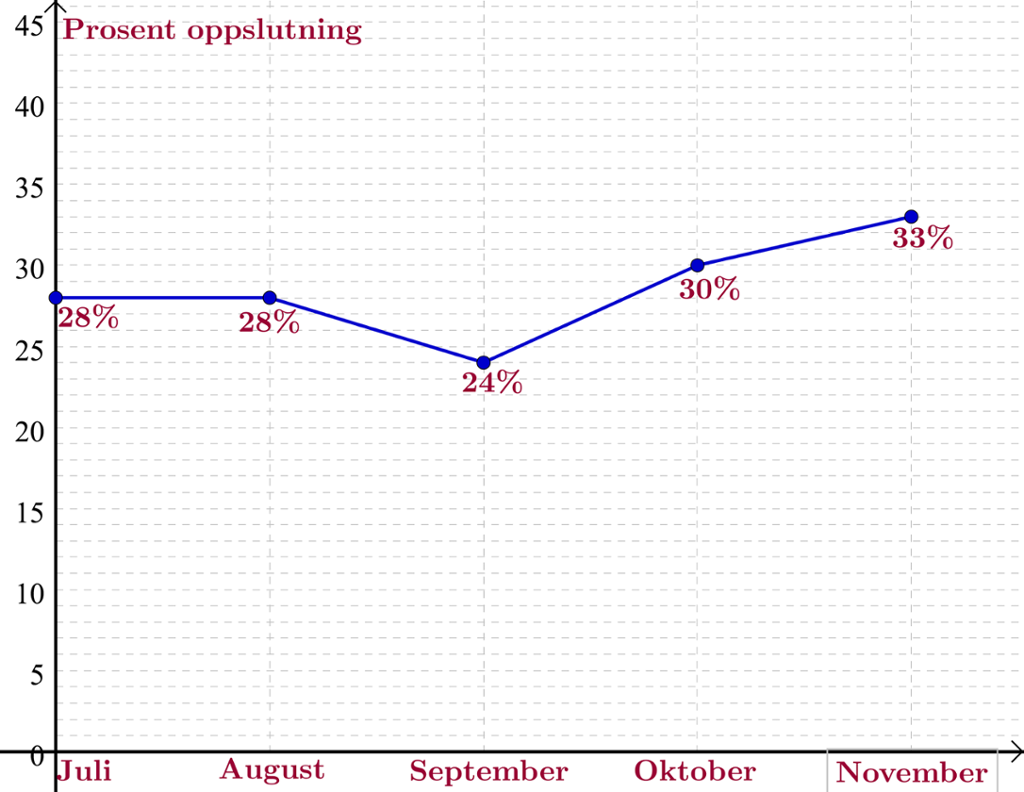 Grafisk framstilling som viser prosentvis oppslutning i månedene juli, august, september, oktober og november. Illustrasjon.
