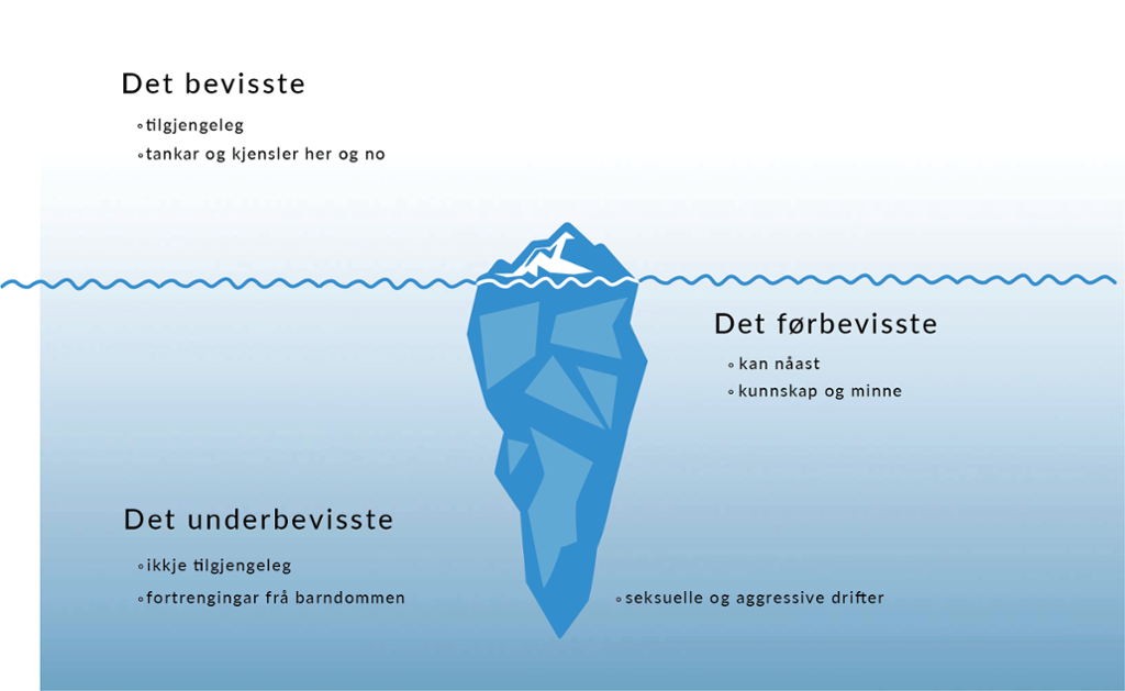Eit isfjell der størsteparten av isfjellet er under vatn. Nedst står "Det underbevisste", "ikkje tilgjengeleg", seksuelle og aggressive drifter og "fortrengingar frå barndommen". I midten, like under havoverflata står det "Det førbevisste", "kan nåast" og "kunnskap og minner". Øvst, over havoverflata, står det "Det bevisste", "tilgjengeleg" og "tankar og kjensler her og no".