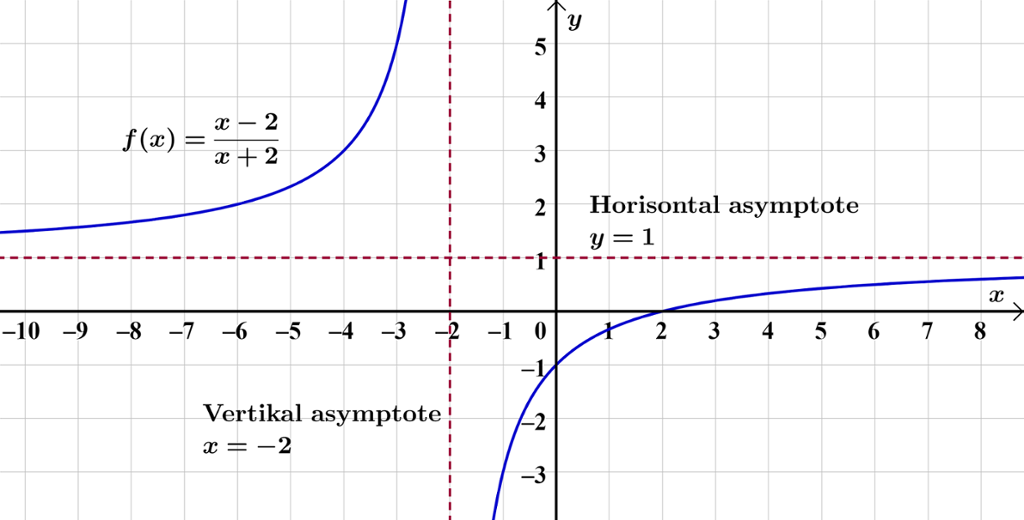 Rasjonal graf med asymptotar. Bilete.