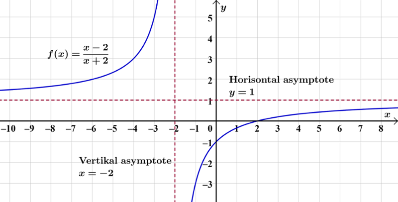 Rasjonal graf med asymptoter. Bilde.