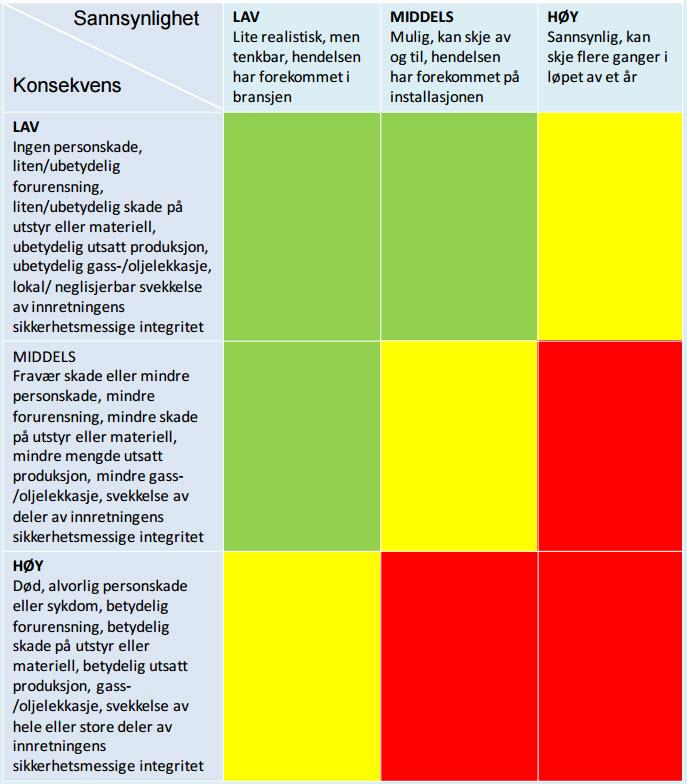 Risikomatrise. Ein skal krysse av for lågt, middels eller høgt sannsyn for at noko skjer og låg, middels eller høg konsekvens av at noko skjer. Illustrasjon.