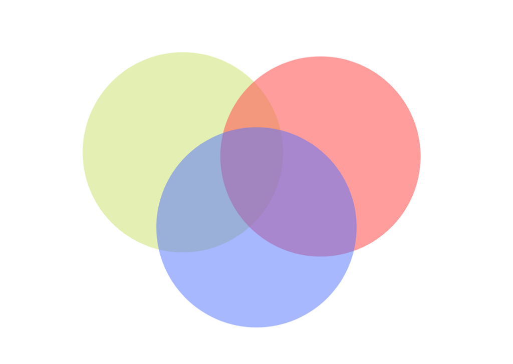 Tre sirkler i ulike farger overlapper hverandre. Illustrasjon.
