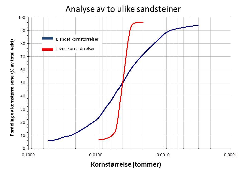 Analyse av kornstørrelse i sandstein. Illustrasjon.
