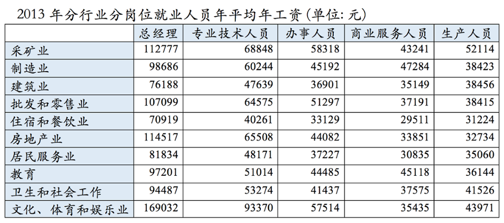 Tabell over yrker og lønn i Kina i 2013. Foto.