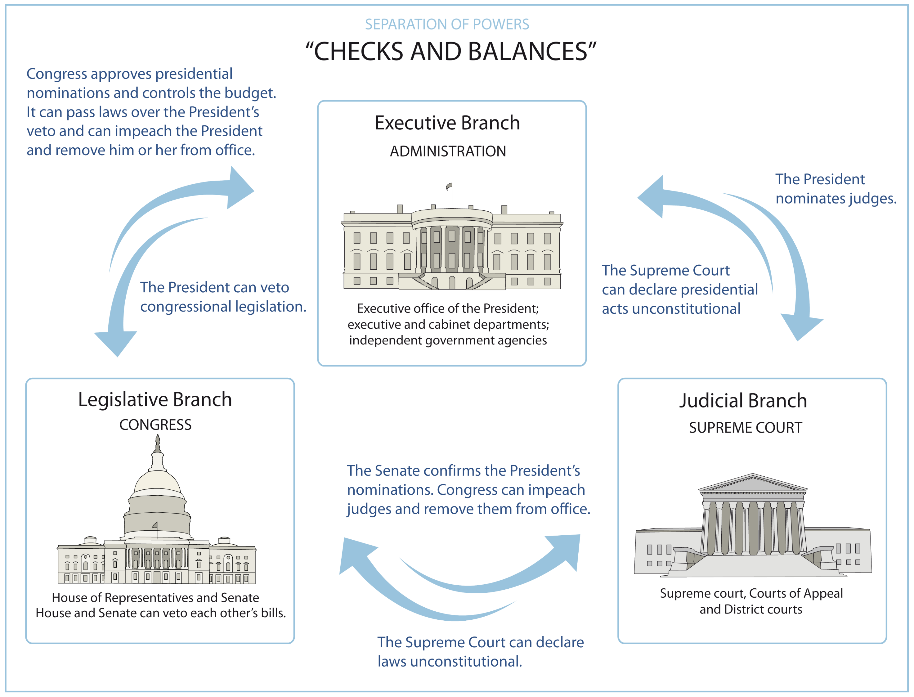 Checks And Balances Worksheet Answer Key