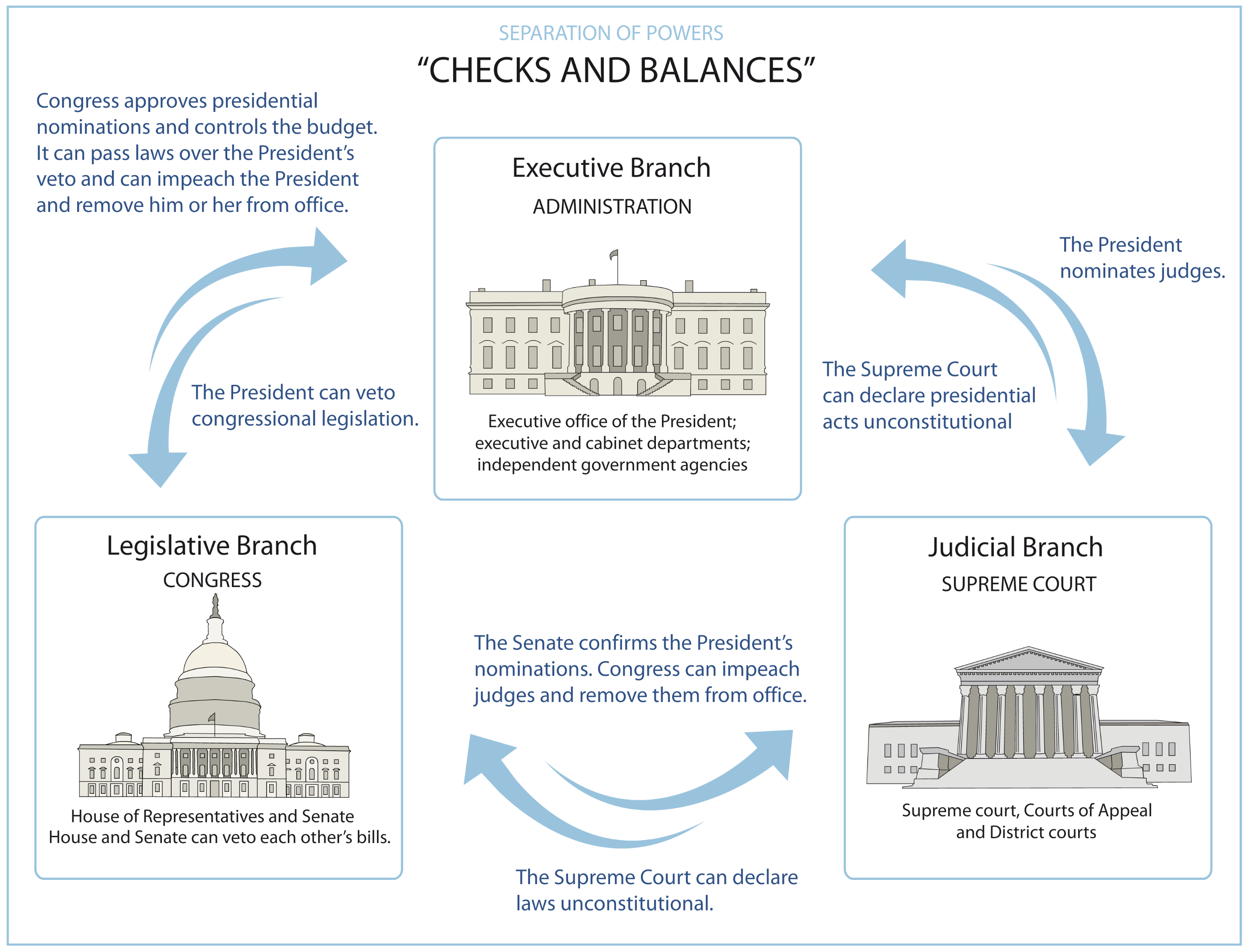 The government is a judicial power. System of checks and Balances. Separation of Powers in the USA. Разделение властей. Разделение властей в США.