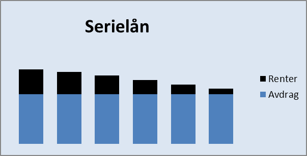 Terminbeløp for serielån oppdelt i renter og avdrag. Terminbeløpa er illustrerte som stolpar i eit stolpediagram. Avdraga er like store i alle stolpane, mens rentene minkar gradvis bortover. Illustrasjon.