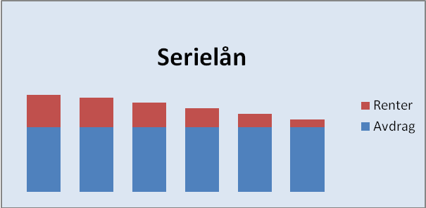 Terminbeløp for serielån oppdelt i renter og avdrag. Terminbeløpene er illustrert som stolper i et stolpediagram. Grafikk.