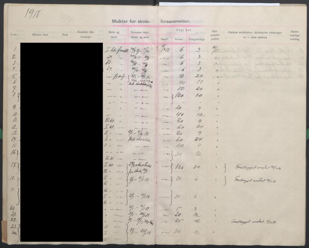 Protokoll over ilagte bøter for skoleforsømmelse, Kautokeino 1918. Foto av kilde.