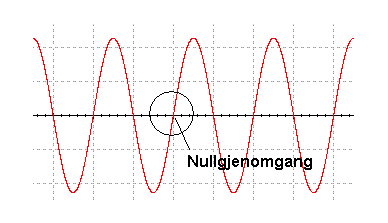 Sinuskurve. Illustrasjon.