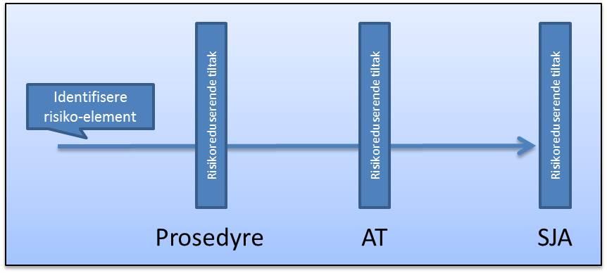 rbeidsprosessen offshore starter med å identifisere risikoelementer, vurdere eksisterende prosedyrer, utarbeide arbeidstillatelse og vurdere om det er behov for en sikker jobb analyse.. Illustrasjon.