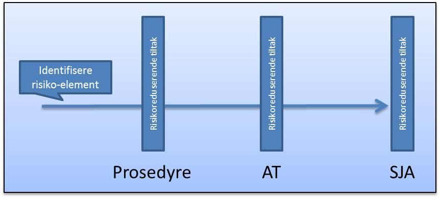 SJA-prosess. Først identifiserer man risiko-element. Prosedyre, AT og SJA er illustrert som risikoreduserende tiltak. Illustrasjon.